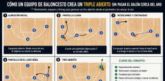 Cómo un equipo de baloncesto crea un triple abierto sin pasar el balón cerca del aro baloncesto