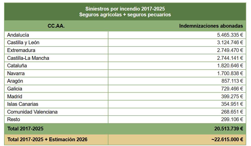 tabla Agroseguro
